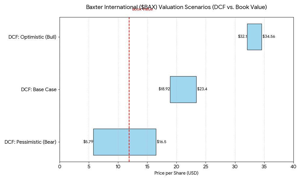 baxter-international-bax-generational-wealth-Opportunity-or-a-Massive-Value-Trap