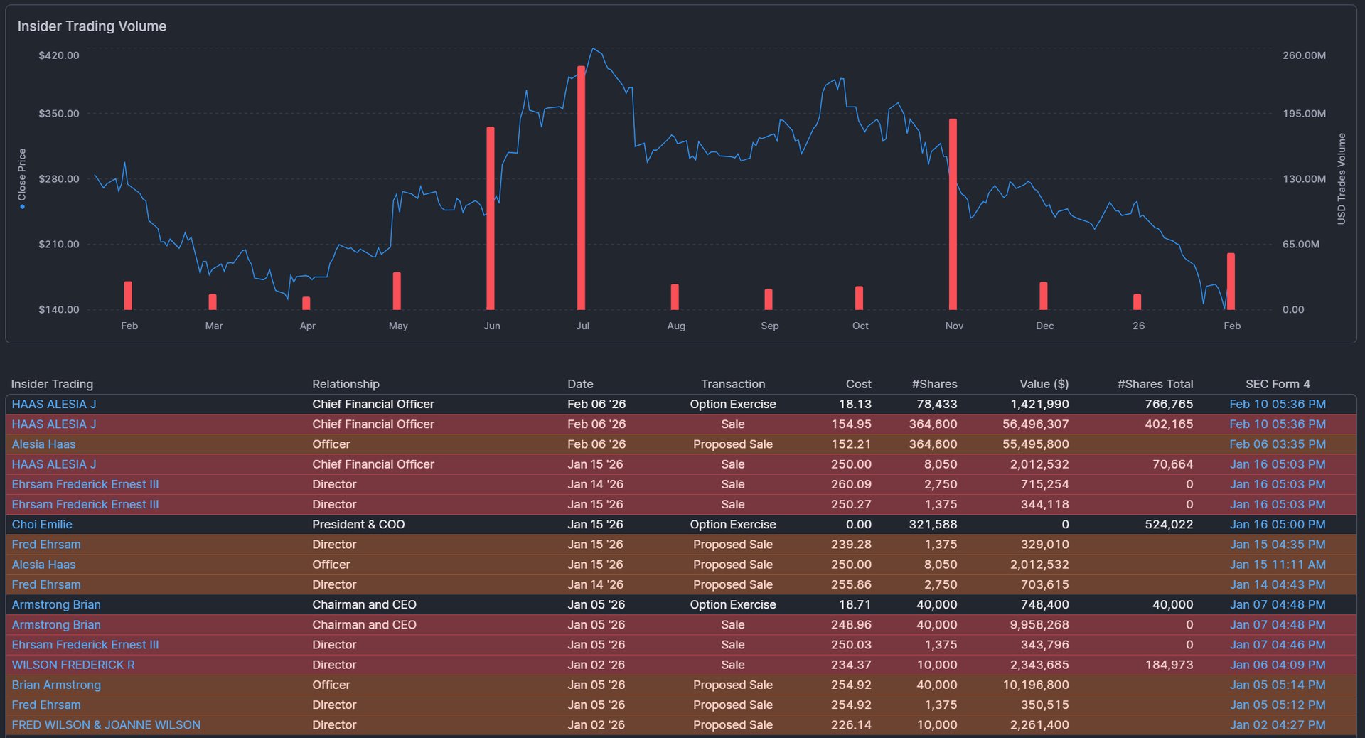 Coinbase Going From Stock Dilution To Buy Backs