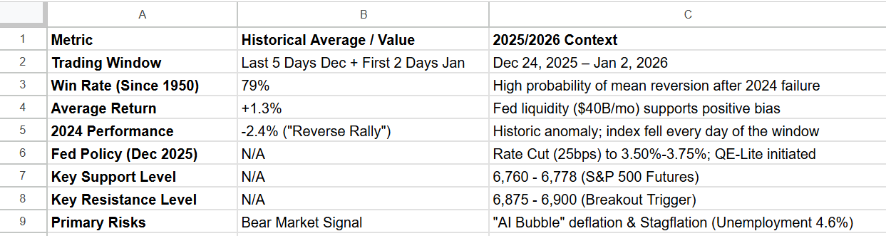 The Santa Claus Rally: A Comprehensive Analysis of Seasonal Anomalies, Historical Precedents, and the 2025 Macroeconomic Pivo