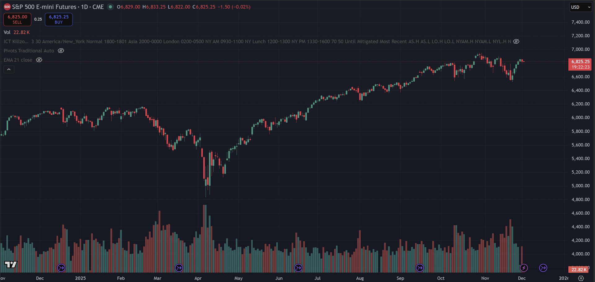 December 1, 2025 (-$20.00) - Lessons In The Failure
