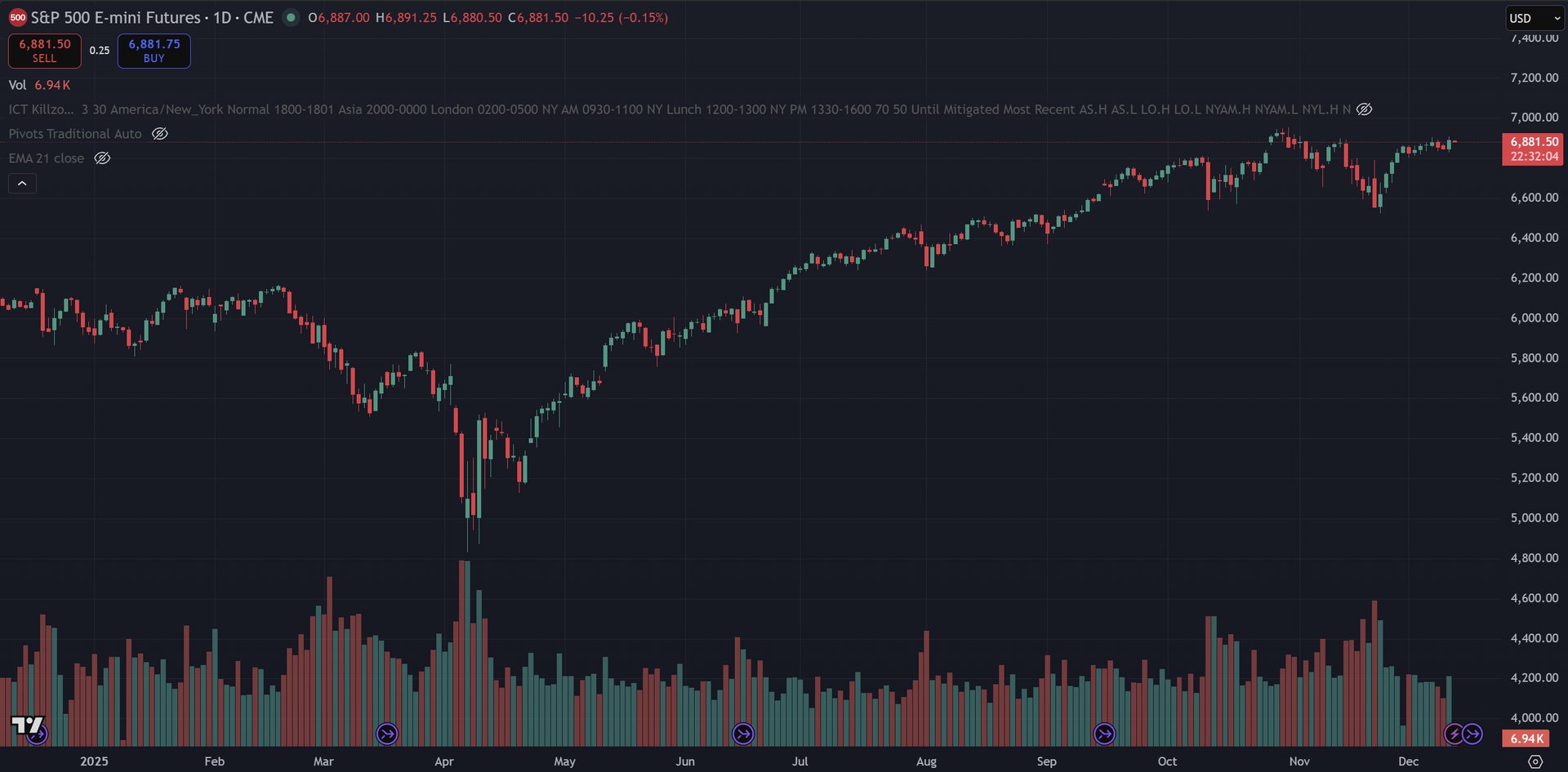 December 10, 2025 (+$51.25) - Holding On For Dear Life