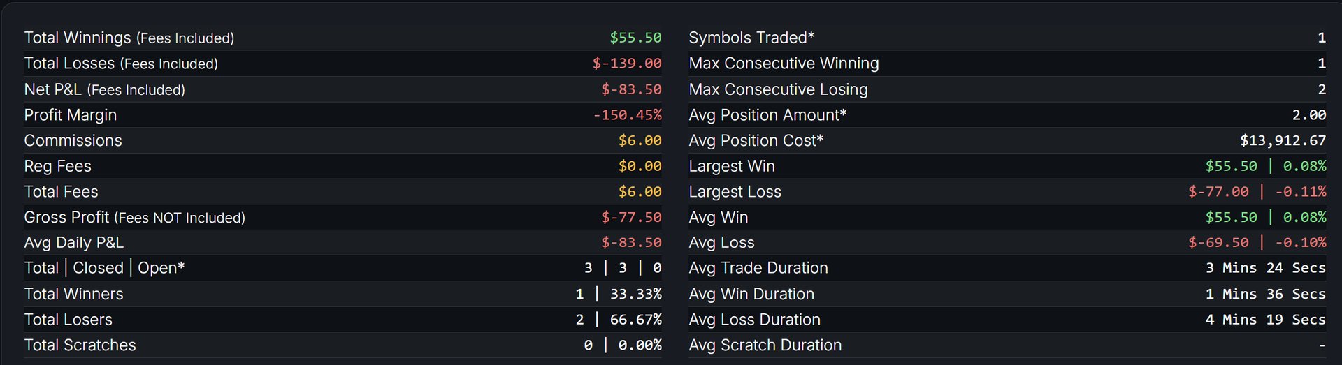 December 29, 2025 (-$77.50) - Finished Strong
