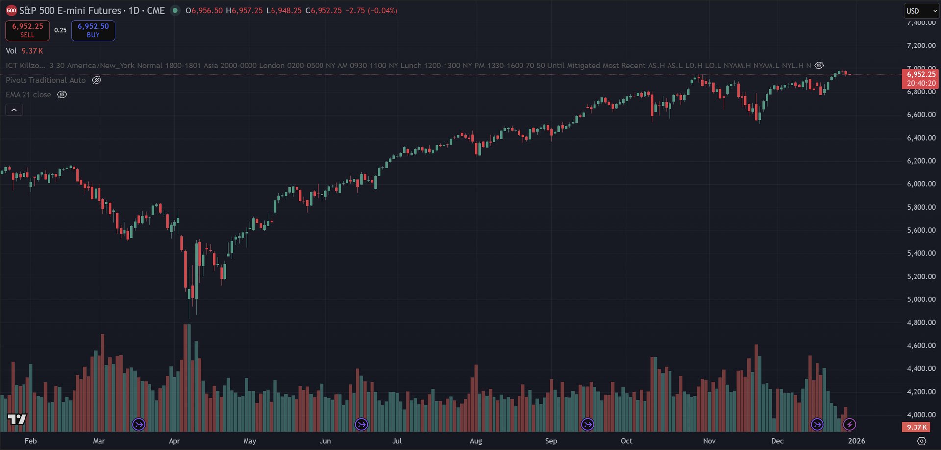 December 29, 2025 (-$77.50) - Finished Strong