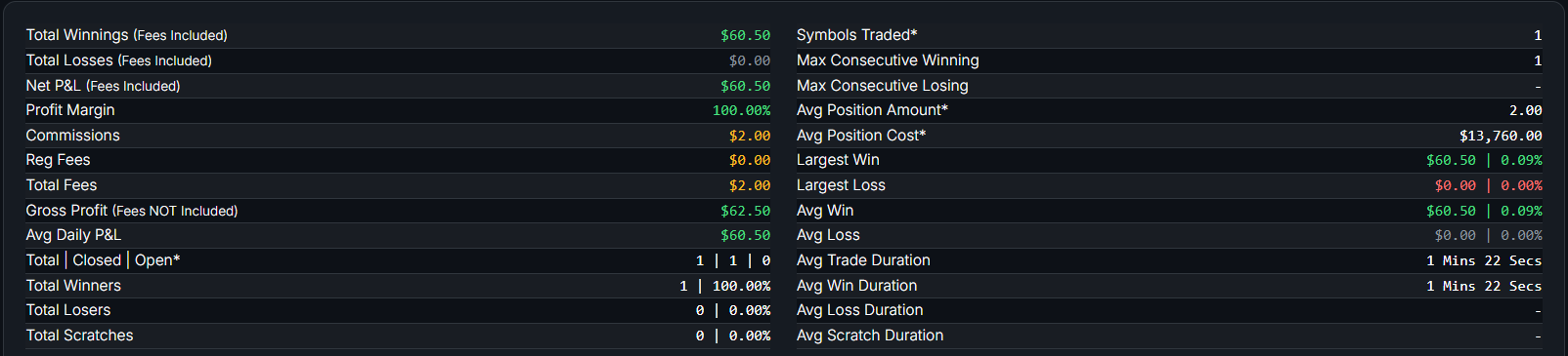 December 8, 2025 (+$62.50) - Back To One And Done