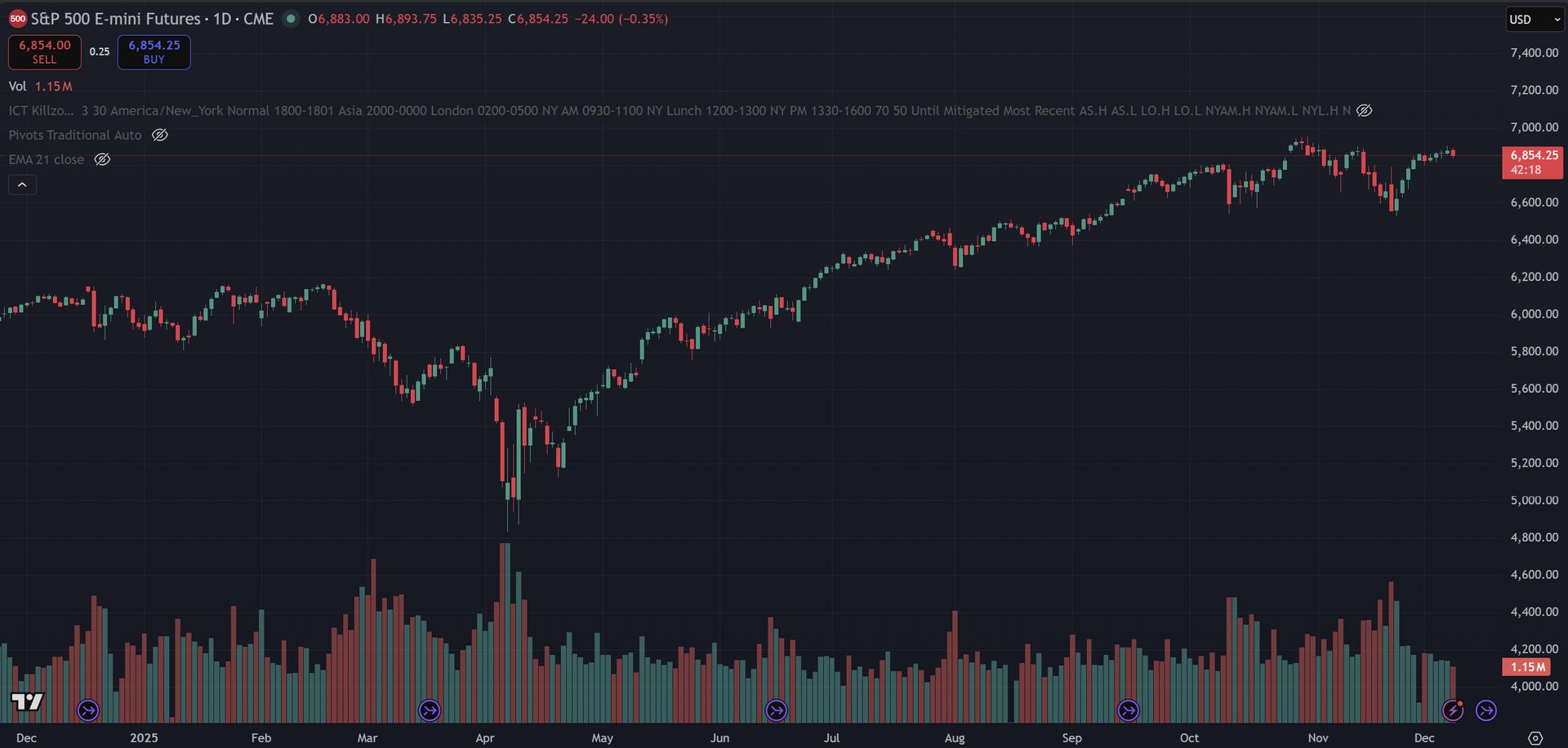 December 8, 2025 (+$62.50) - Back To One And Done