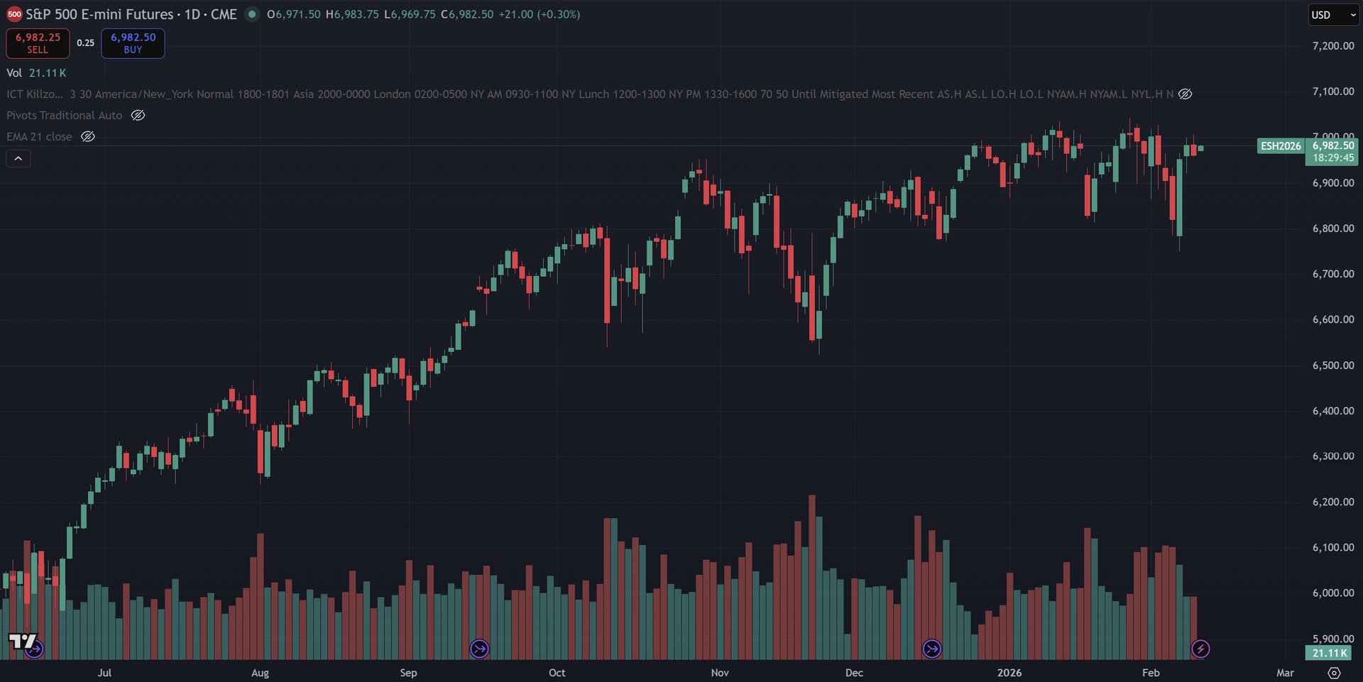 February 10, 2026 (+$73.75) | Stalking The Trade