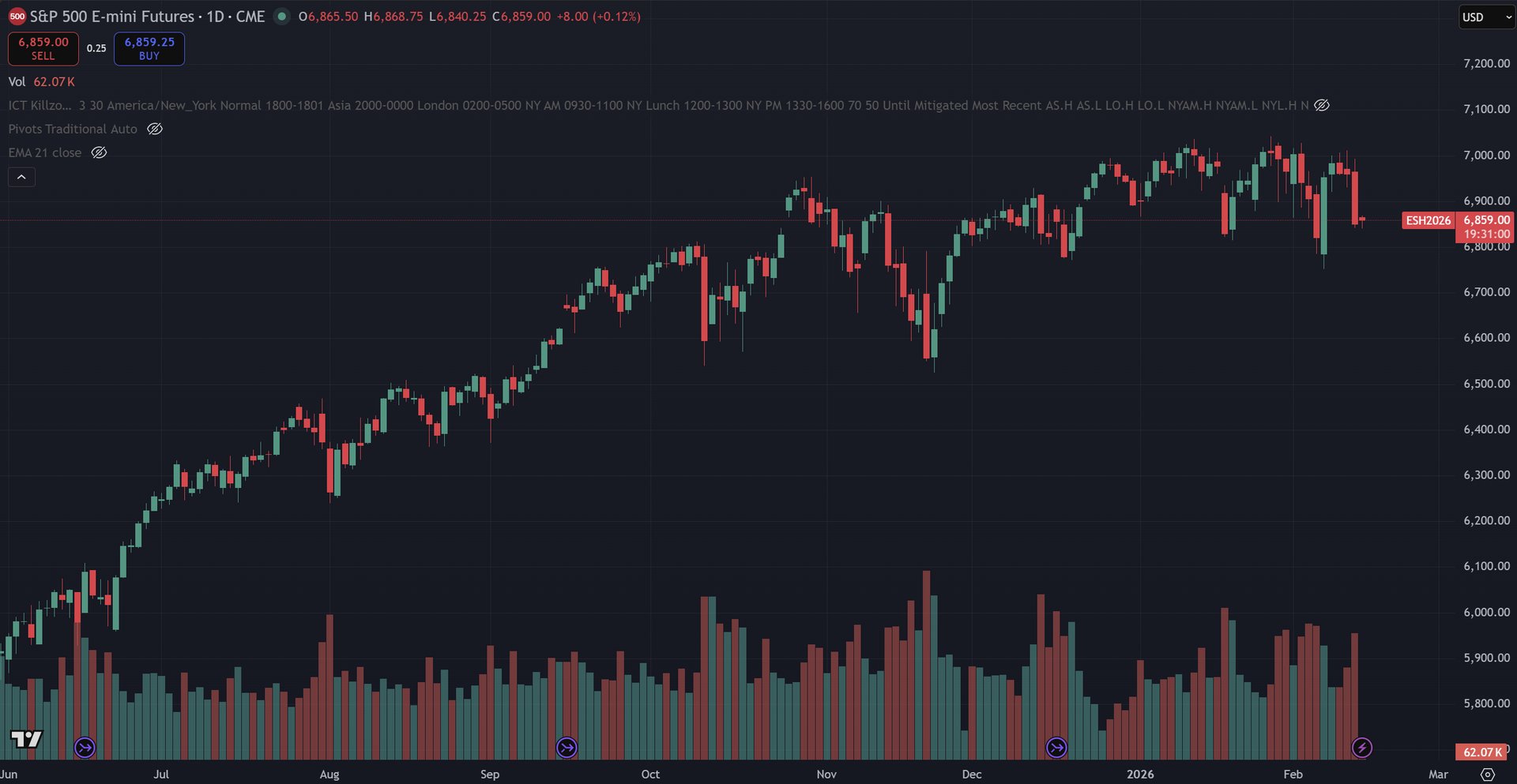 February 12, 2026 (+$17.50) | Take The Trade