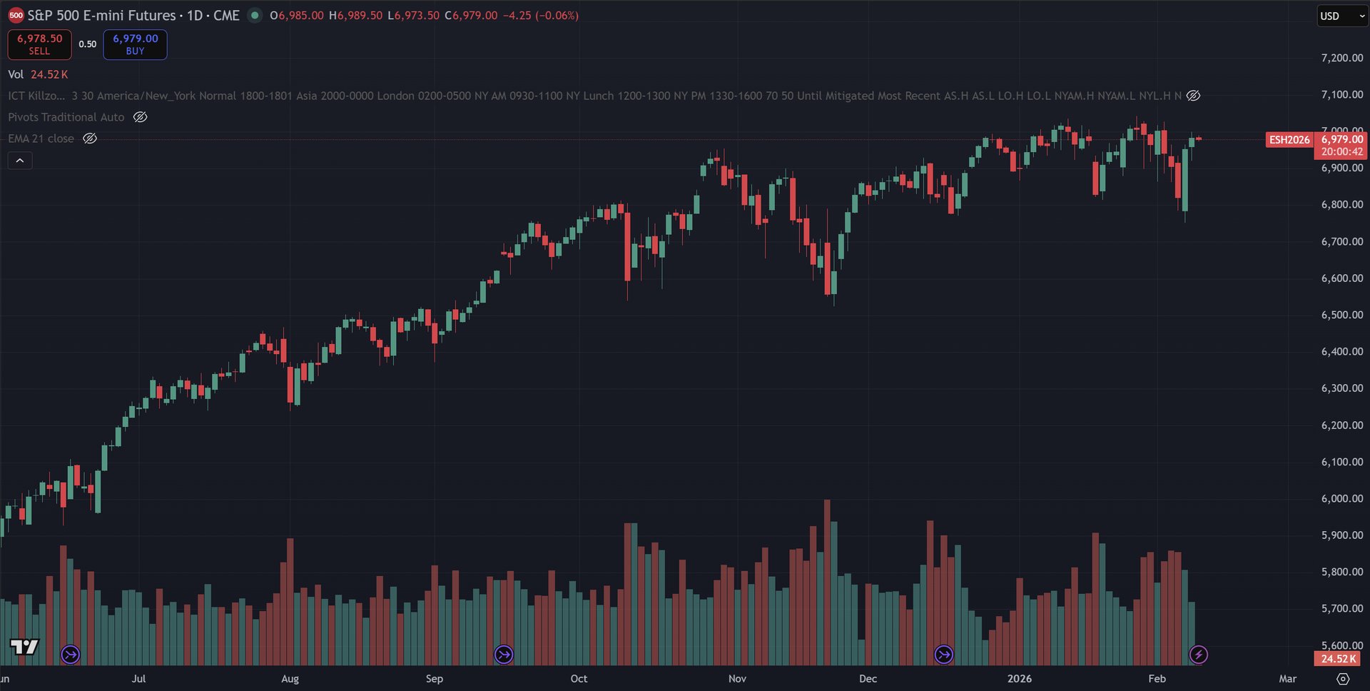 February 9, 2026 (+$62.50) - Accepting The Risk
