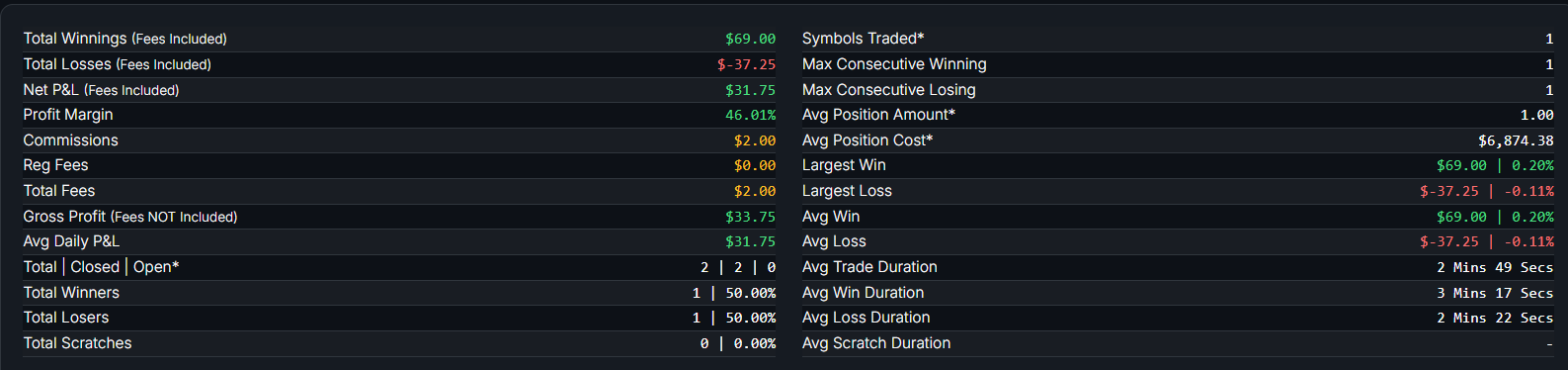 January 20, 2026 (+$33.75) - Double Size Winner