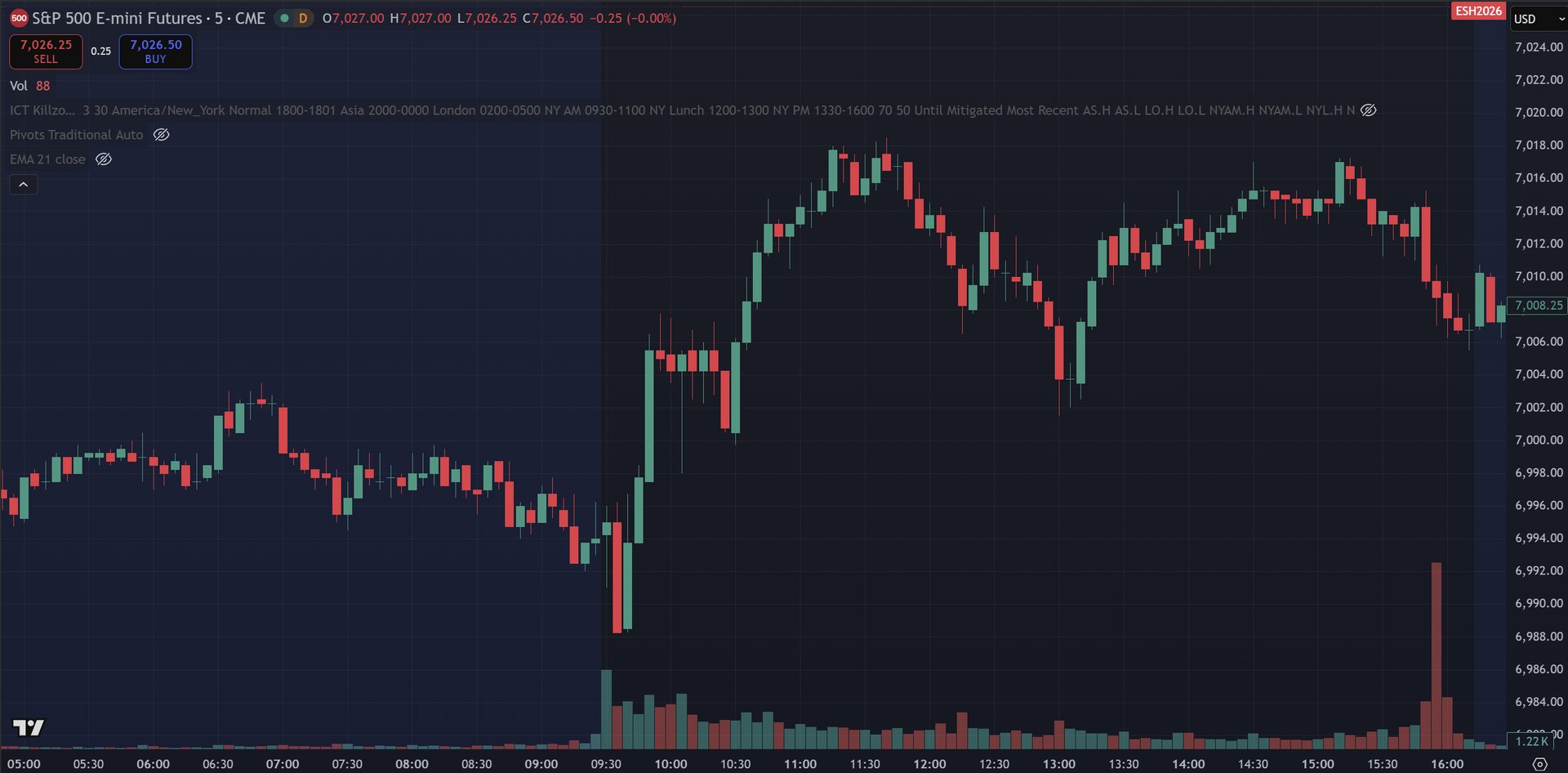 January 27, 2026 (-$32.50) | Take Profit Missed To The Tick