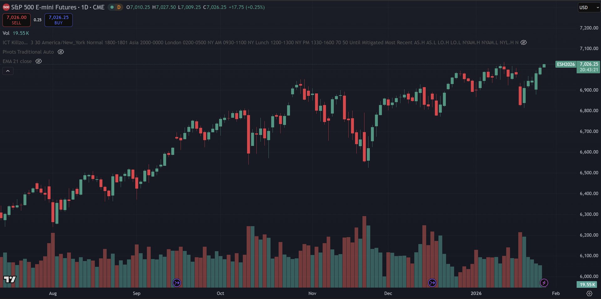 January 27, 2026 (-$32.50) | Take Profit Missed To The Tick