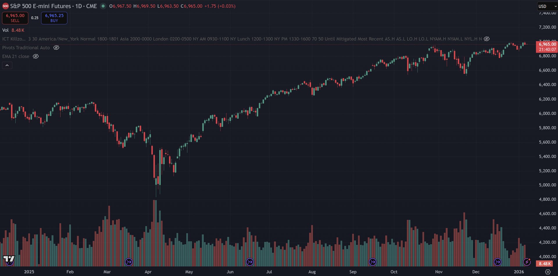 January 7, 2026 (+$52.50) - Got All Of The Range